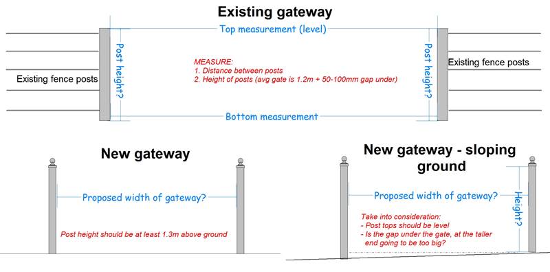 Measurements needed for gates