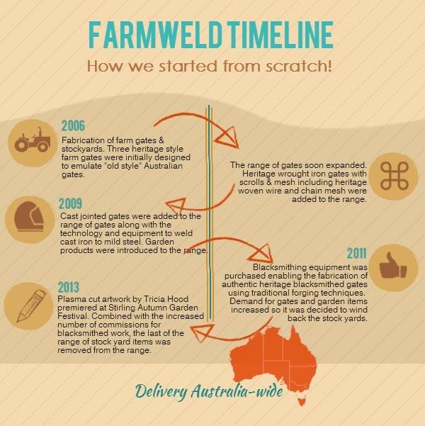 Farmweld's timeline